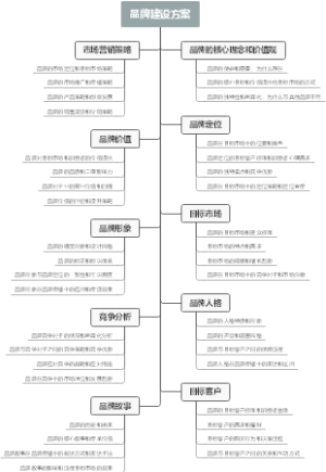 品牌建设方案
