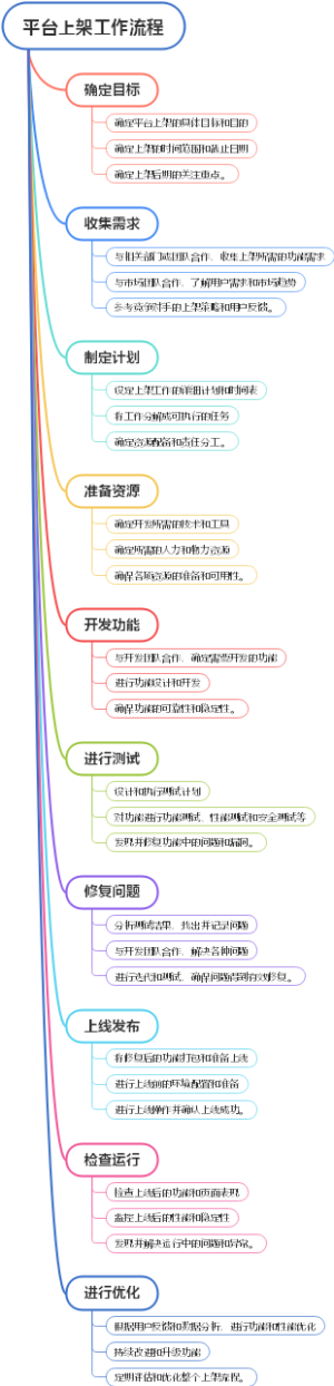 平台上架工作流程