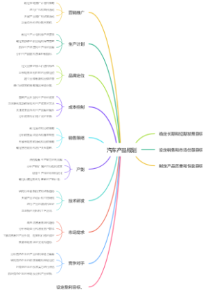 汽车产品规划