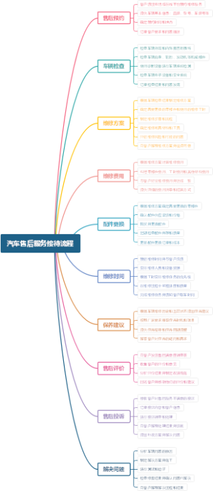 汽车售后服务接待流程