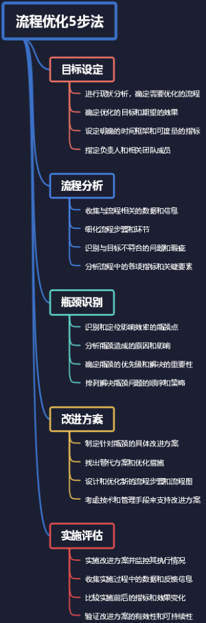 流程优化5步法