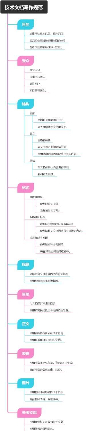 技术文档写作规范