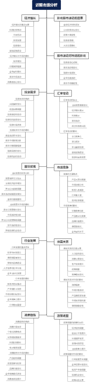 近期市场分析