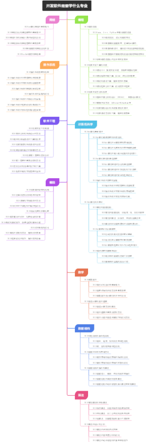 开发软件需要学什么专业