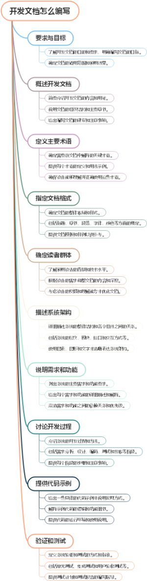 开发文档怎么编写