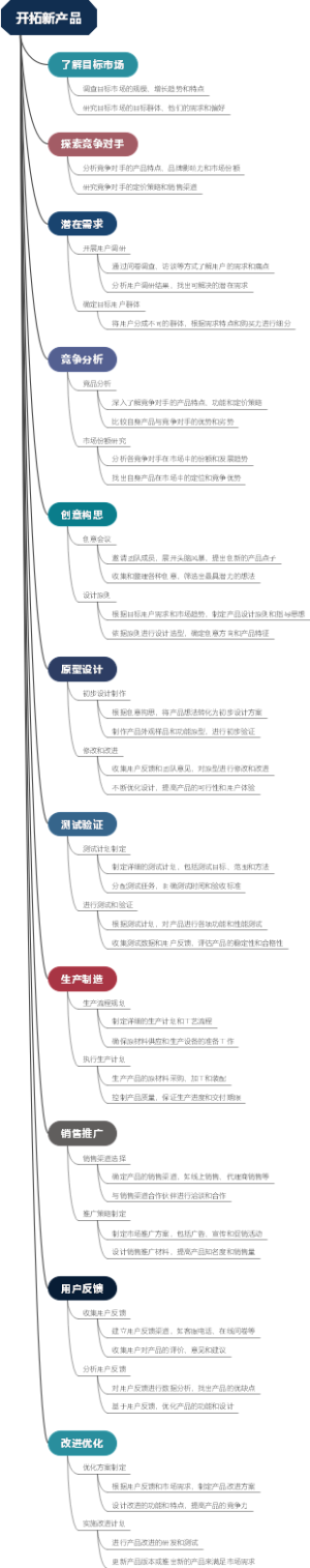 开拓新产品