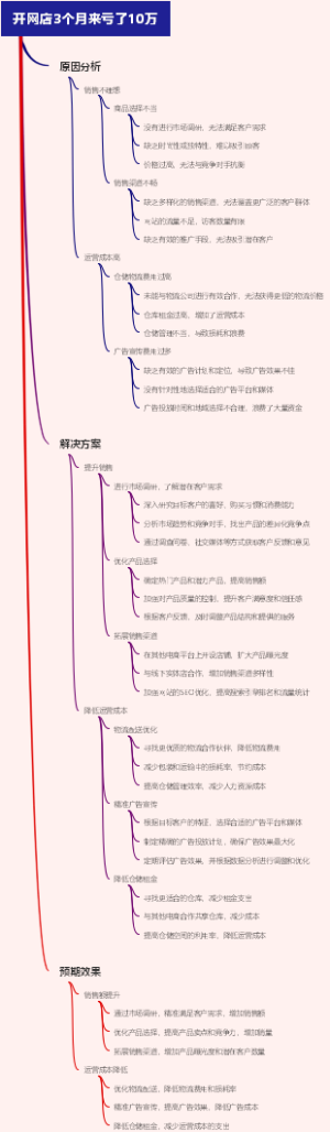 开网店3个月来亏了10万