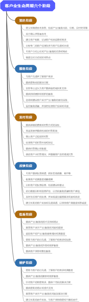 客户全生命周期六个阶段