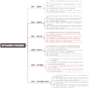 客户生命周期六个阶段分别是