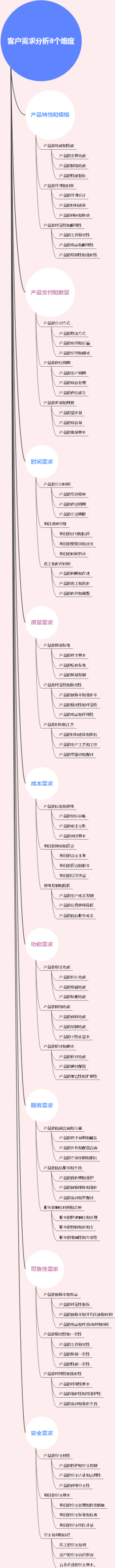 客户需求分析8个维度