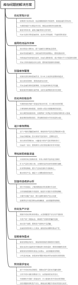 库存问题的解决方案
