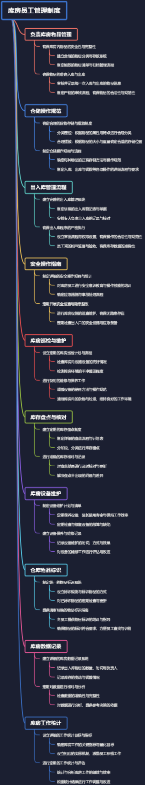 库房员工管理制度