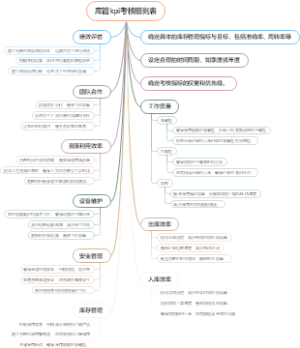 库管kpi考核细则表