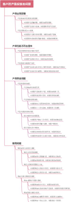 客户对产品反馈的问题