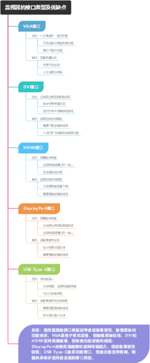 监视器的接口类型及优缺点