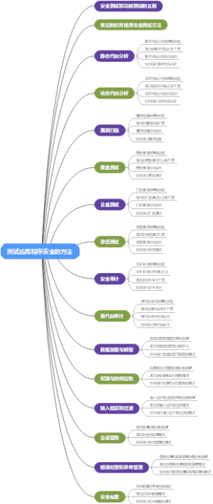 测试应用程序安全的方法