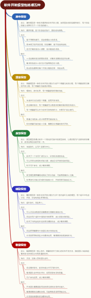 软件开发模型包括哪五种