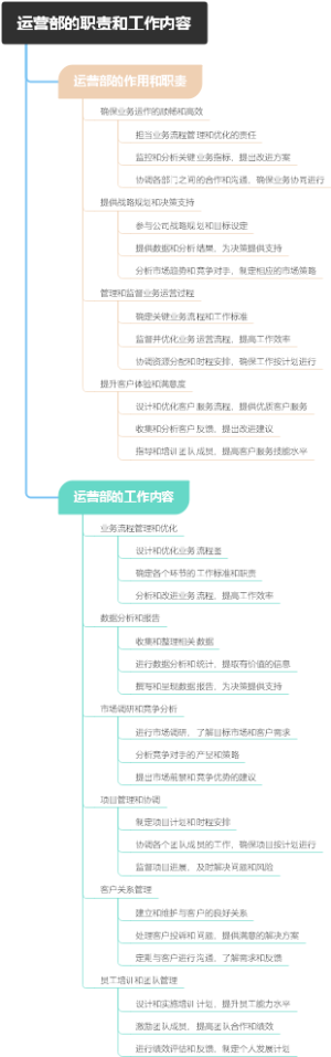 运营部的职责和工作内容