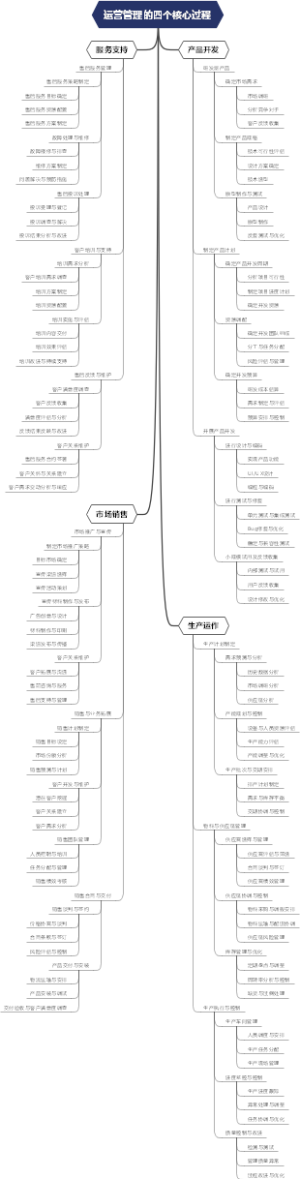 运营管理的四个核心过程