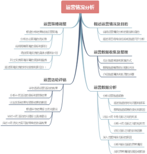 运营情况分析