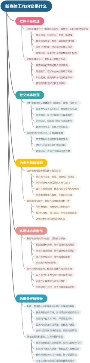 新媒体工作内容是什么