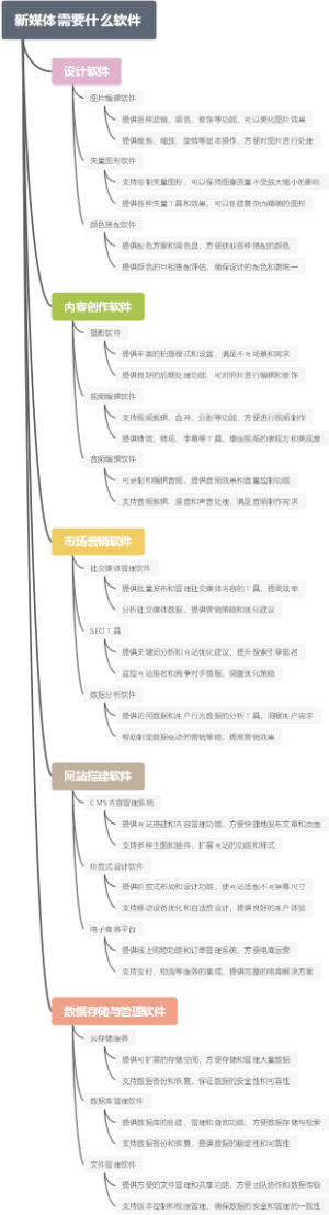 新媒体需要什么软件