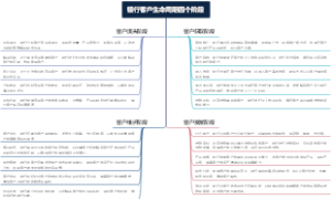 银行客户生命周期四个阶段