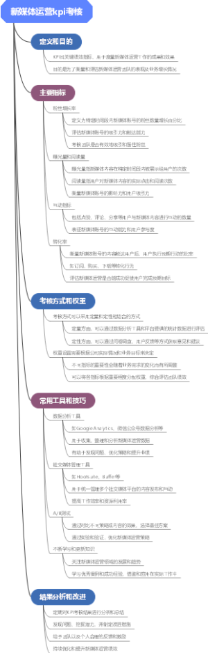 新媒体运营kpi考核