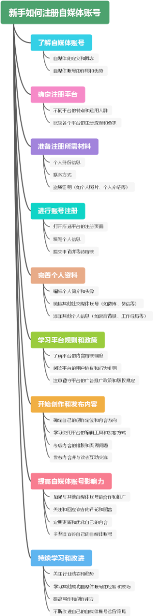 新手如何注册自媒体账号