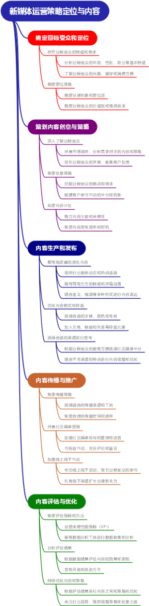 新媒体运营策略定位与内容