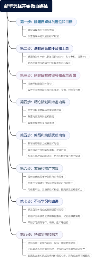 新手怎样开始做自媒体