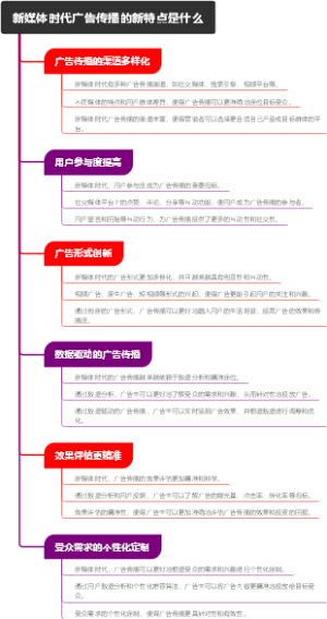 新媒体时代广告传播的新特点是什么