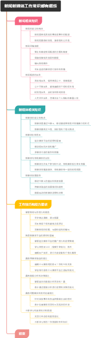 新闻新媒体工作常识都有哪些