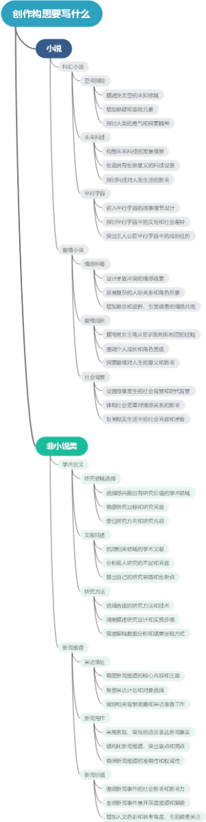 创作构思要写什么
