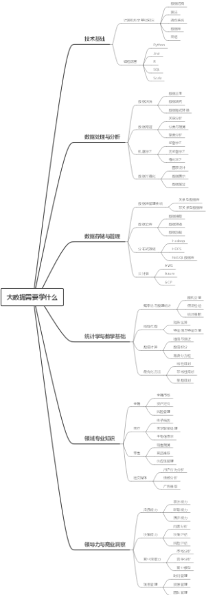 大数据需要学什么