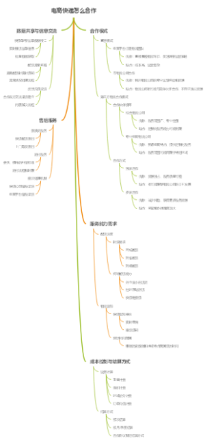 电商快递怎么合作
