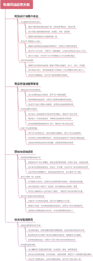 电商网站运营方案