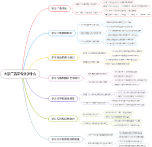 大学广告学专业学什么