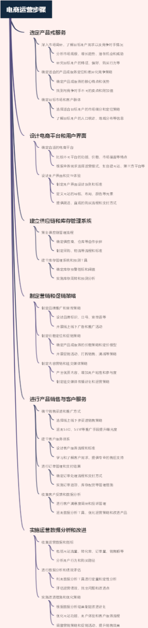 电商运营步骤