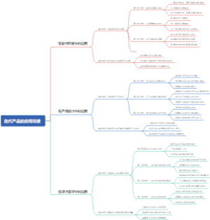 迭代产品的应用场景