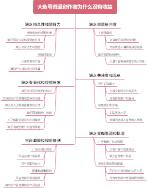 大鱼号普通创作者为什么没有收益