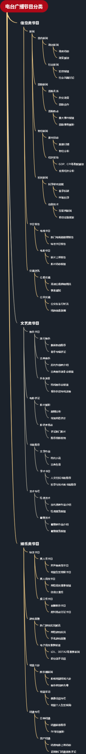 电台广播节目分类