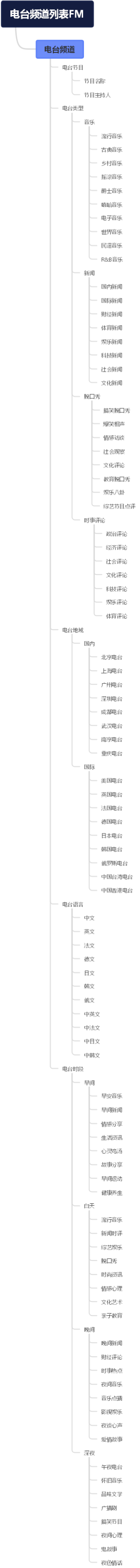 电台频道列表FM