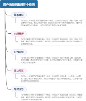 用户画像包括哪5个维度
