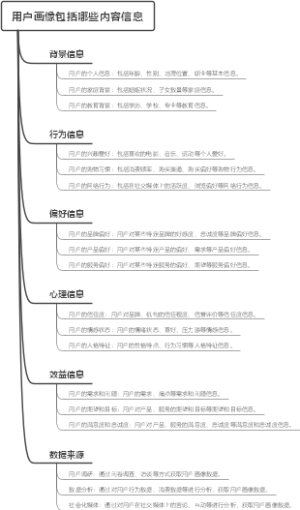 用户画像包括哪些内容信息