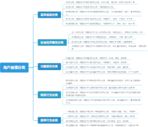 用户画像分类