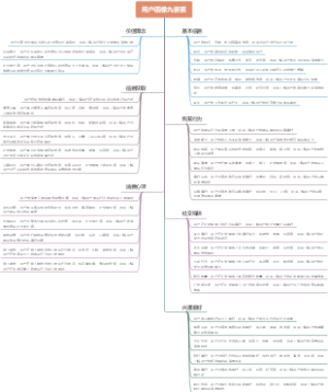 用户画像九要素