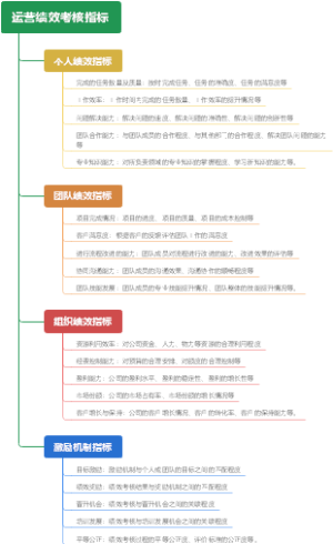 运营绩效考核指标