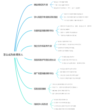 怎么成为自媒体人