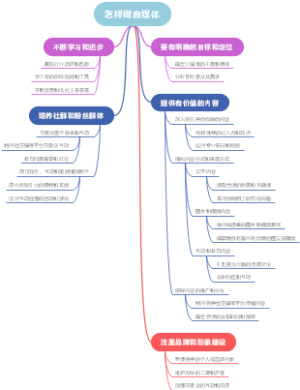 怎样做自媒体